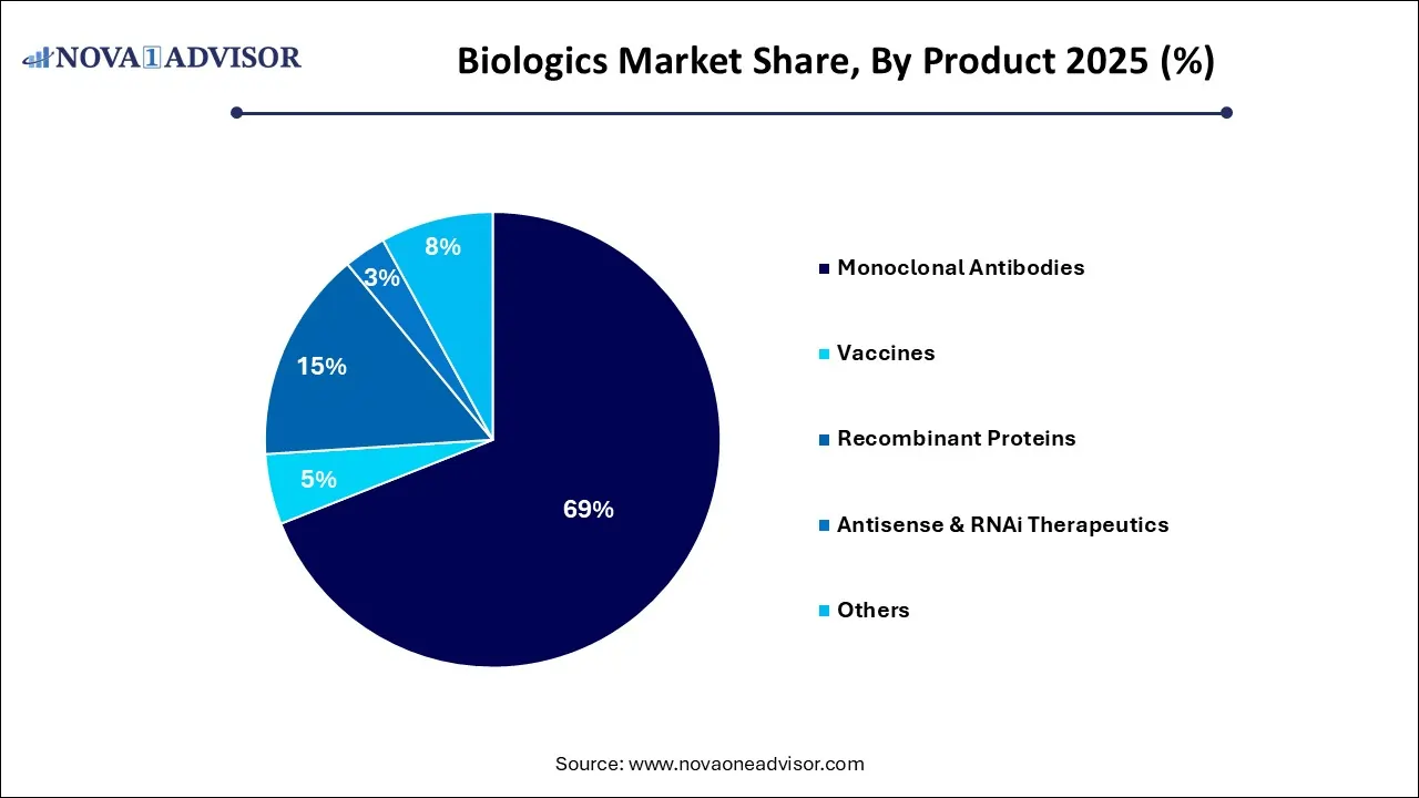Biologics Market Share, By Product 2025 (%) Biologics Market Share, By Product 2025 (%)