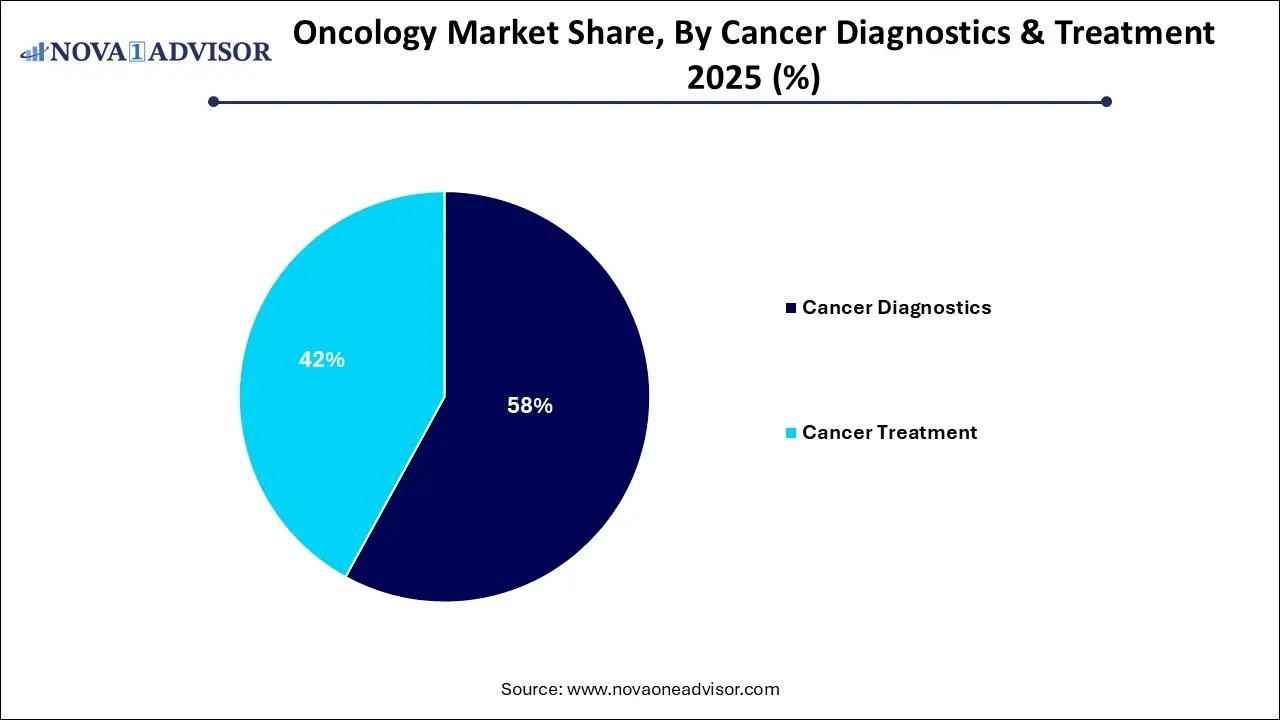 Oncology Market Share, By Cancer Diagnostics & Treatment 2025 (%) Oncology Market Share, By Cancer Diagnostics & Treatment 2025 (%)