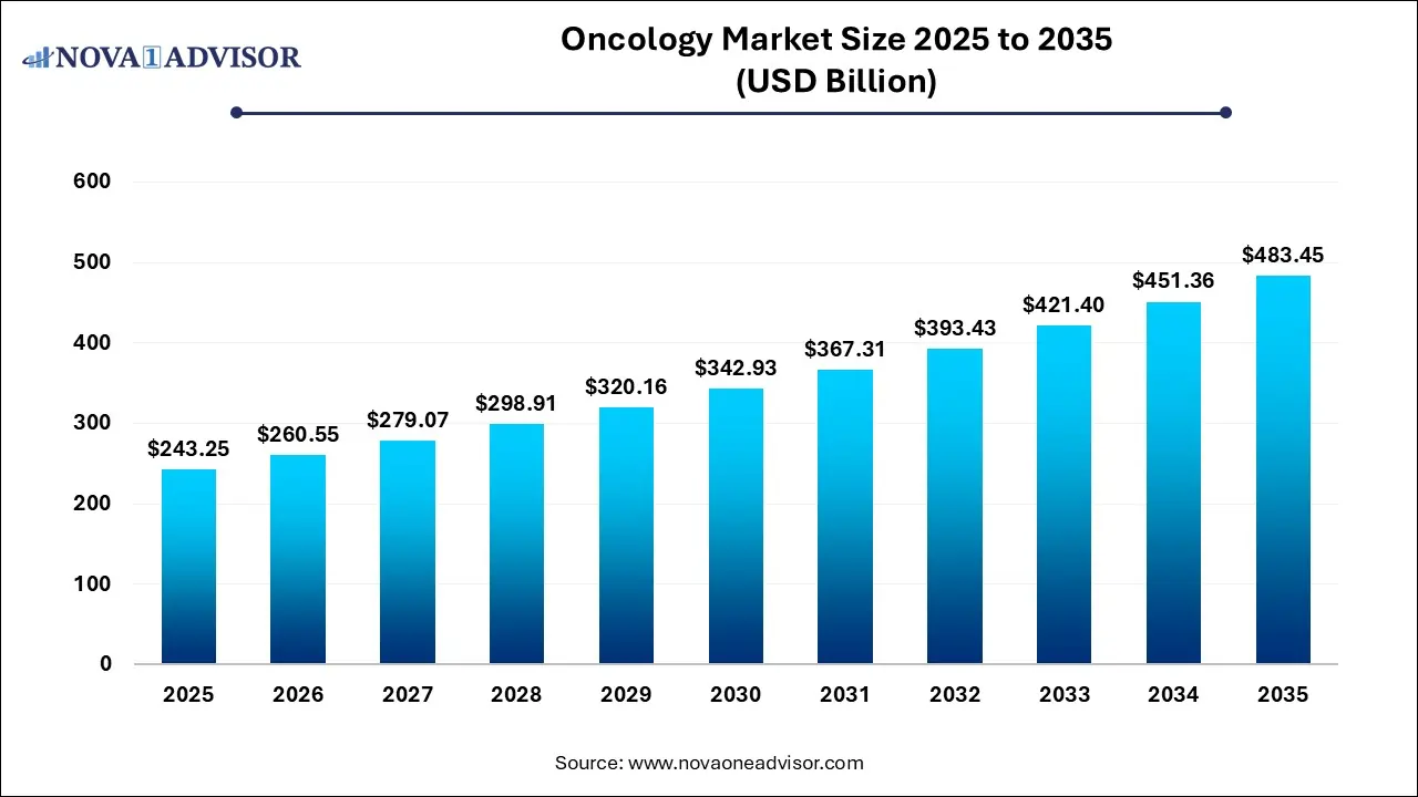 Oncology Market Size 2025 To 2035 Oncology Market Size 2025 To 2035