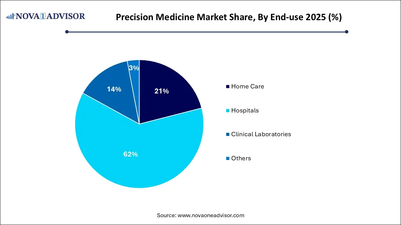 Precision Medicine Market Size 2025 To 2035 Precision Medicine Market Size 2025 To 2035