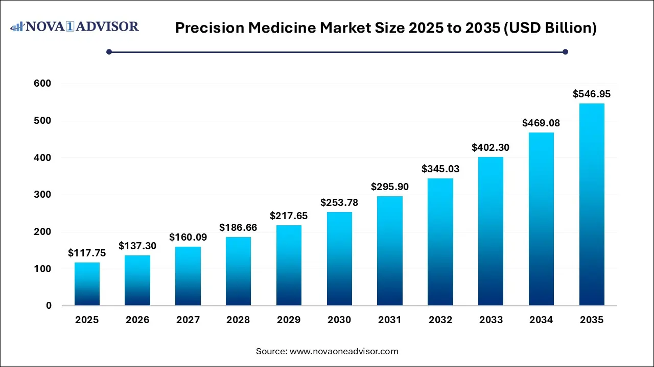Precision Medicine Market Size 2025 To 2035 Precision Medicine Market Size 2025 To 2035