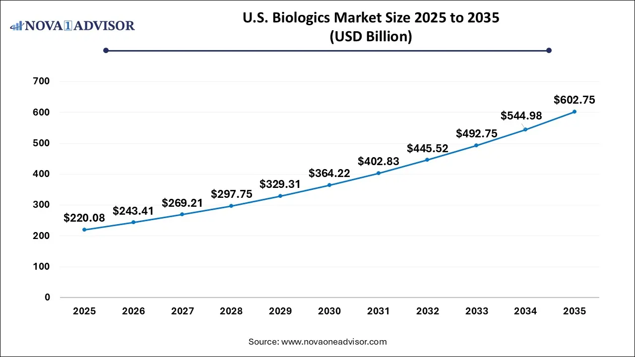 U.S. Biologics Market Size 2025 To 2035 U.S. Biologics Market Size 2025 To 2035