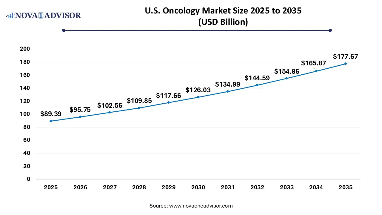 U.S. oncology market Size 2025 To 2035 U.S. oncology market Size 2025 To 2035