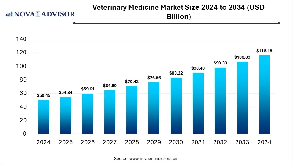 Veterinary Medicine Market Size 2024 To 2034 Veterinary Medicine Market Size 2024 To 2034