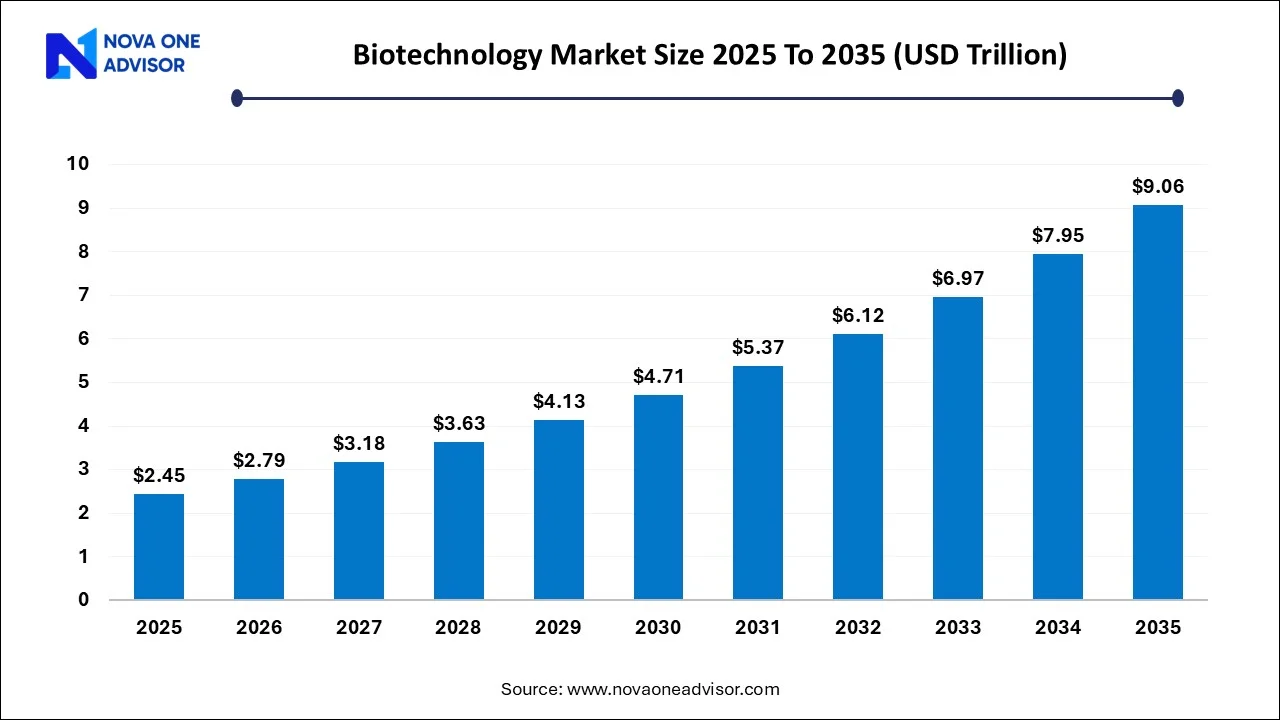 Biotechnology Market Size 2025 To 2035 Biotechnology Market Size 2025 To 2035