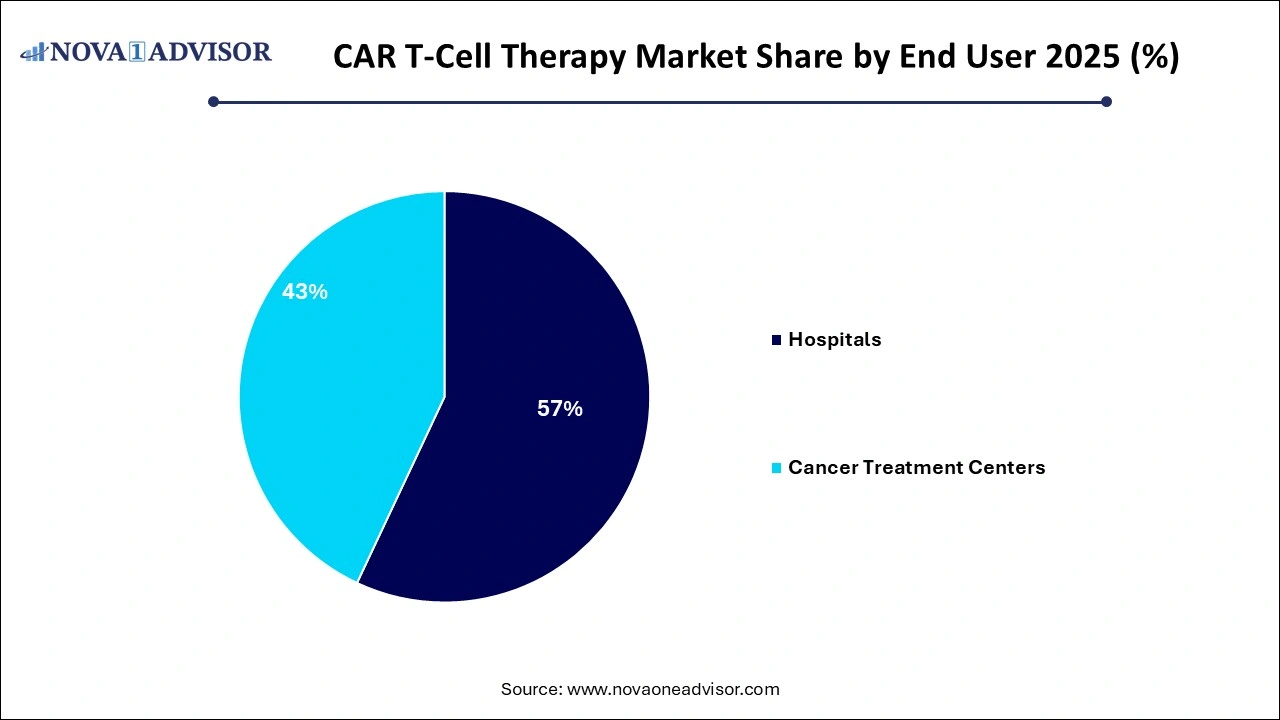 CAR T-Cell Therapy Market Share by End User CAR T-Cell Therapy Market Share by End User