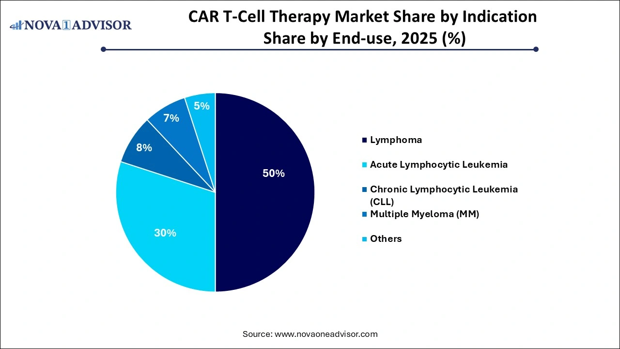 CAR T-Cell Therapy Market Share by Indication CAR T-Cell Therapy Market Share by Indication