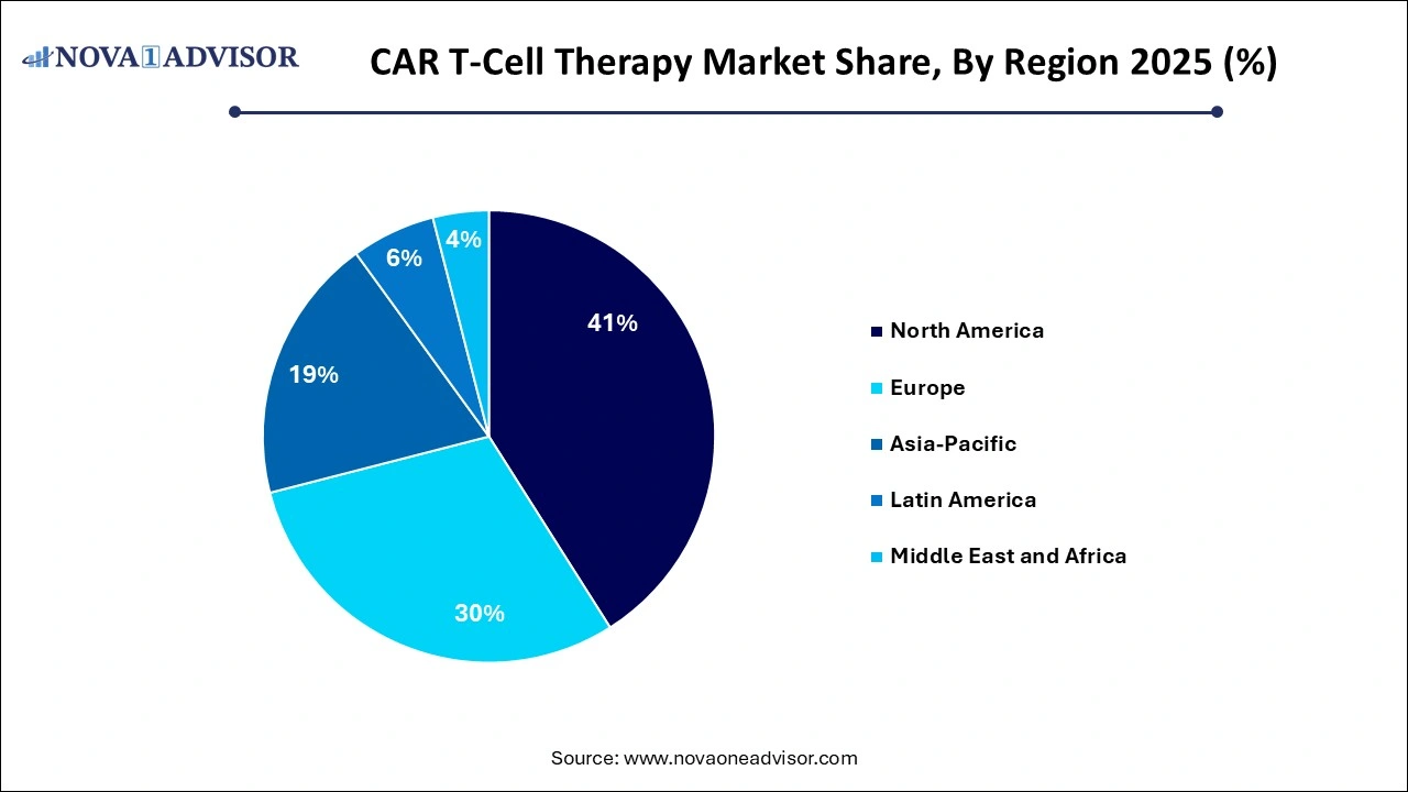 CAR T-Cell Therapy Market Share, By Region CAR T-Cell Therapy Market Share, By Region