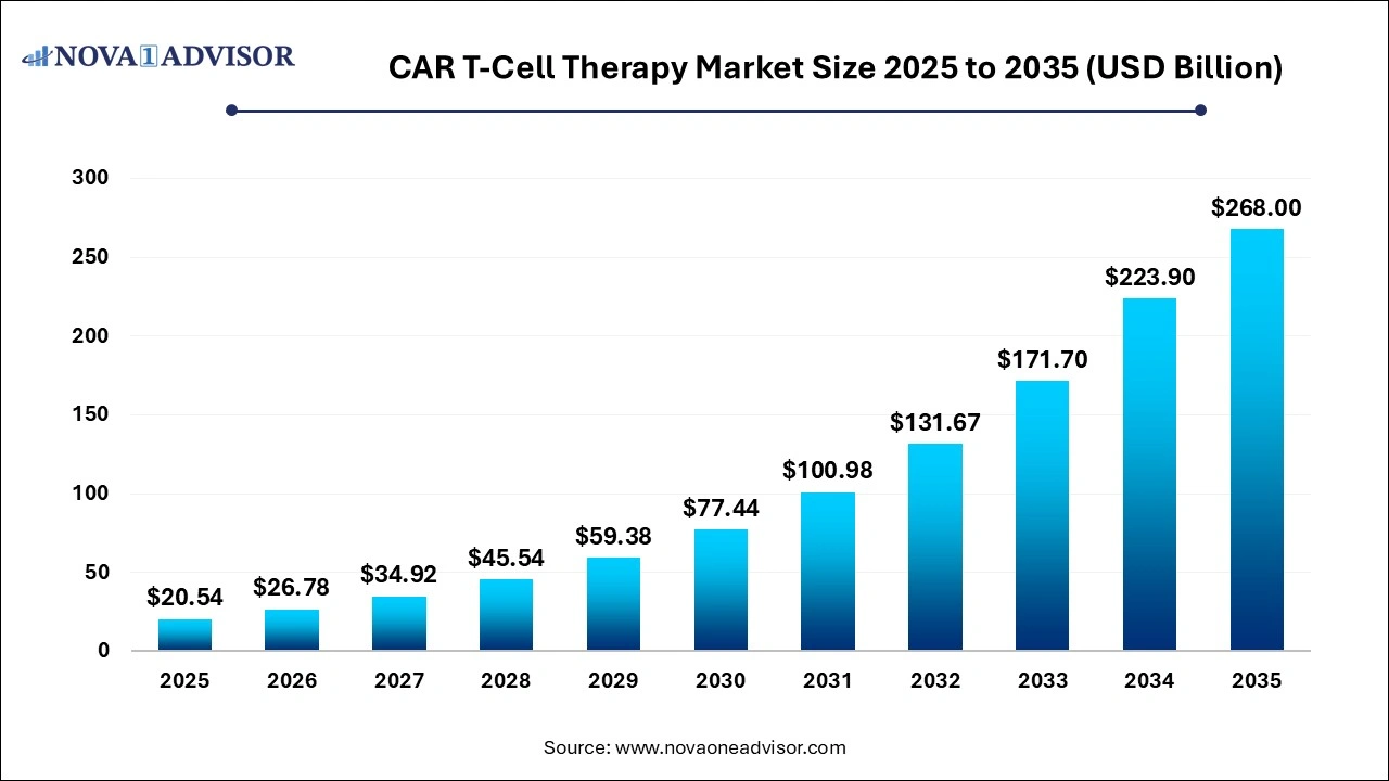 CAR T-Cell Therapy Market Size 2025 to 2035 CAR T-Cell Therapy Market Size 2025 to 2035