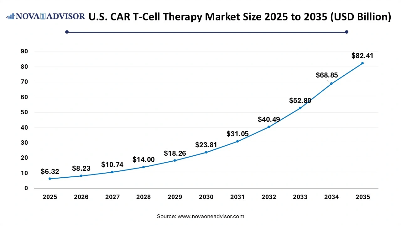 U.S. CAR T-Cell Therapy Market Size 2026 to 2035 U.S. CAR T-Cell Therapy Market Size 2026 to 2035