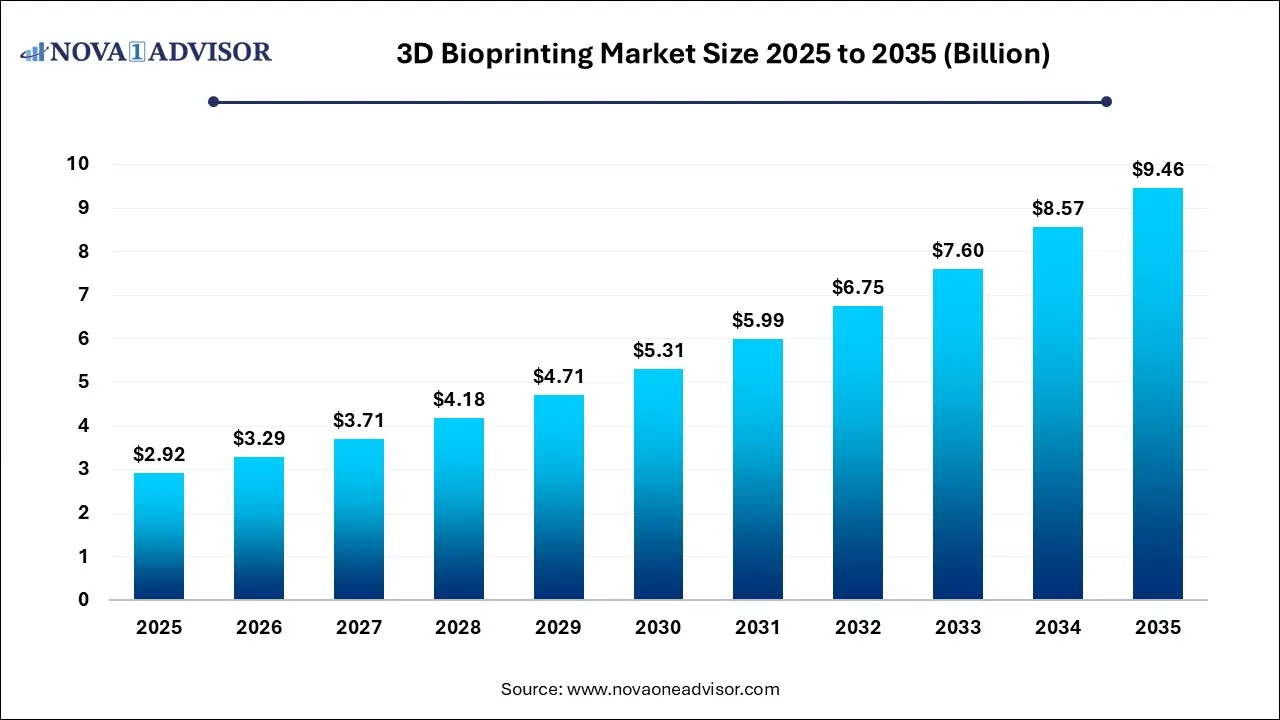 3D Bioprinting Market Size 2025 To 2035