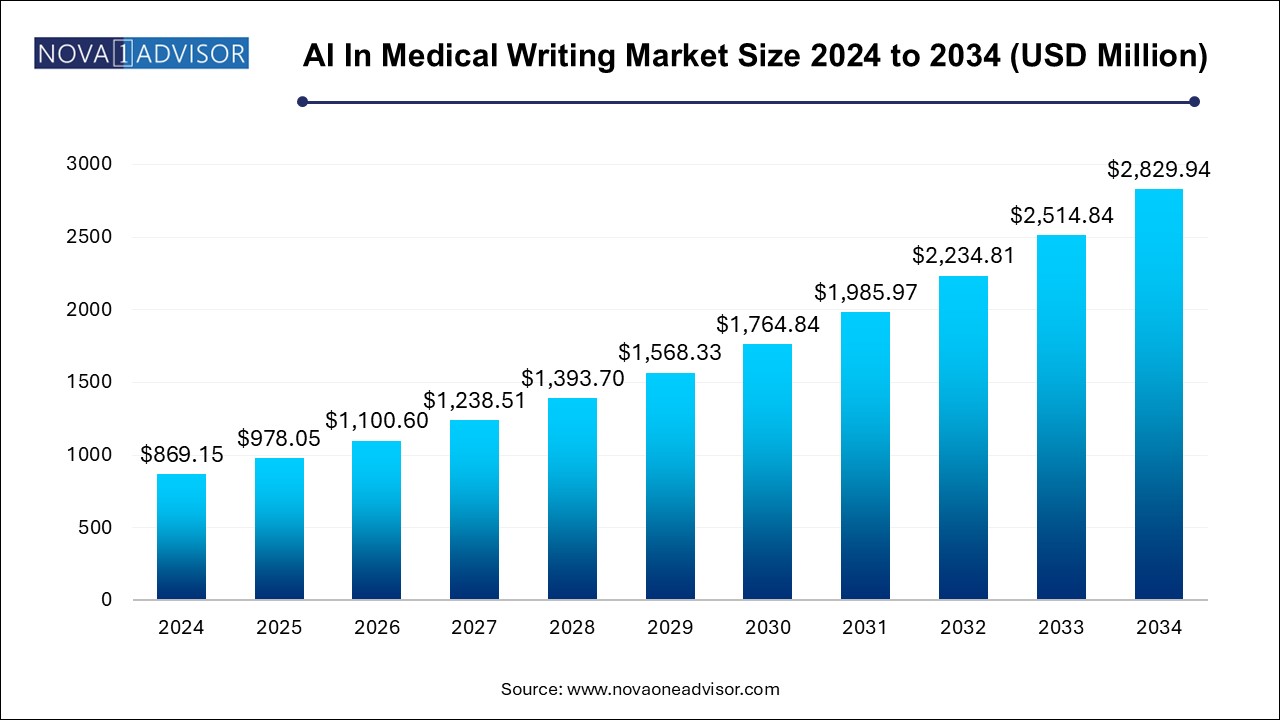 AI In Medical Writing Market Size 2024 To 2034