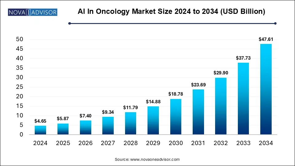 AI In Oncology Market Size 2024 To 2034