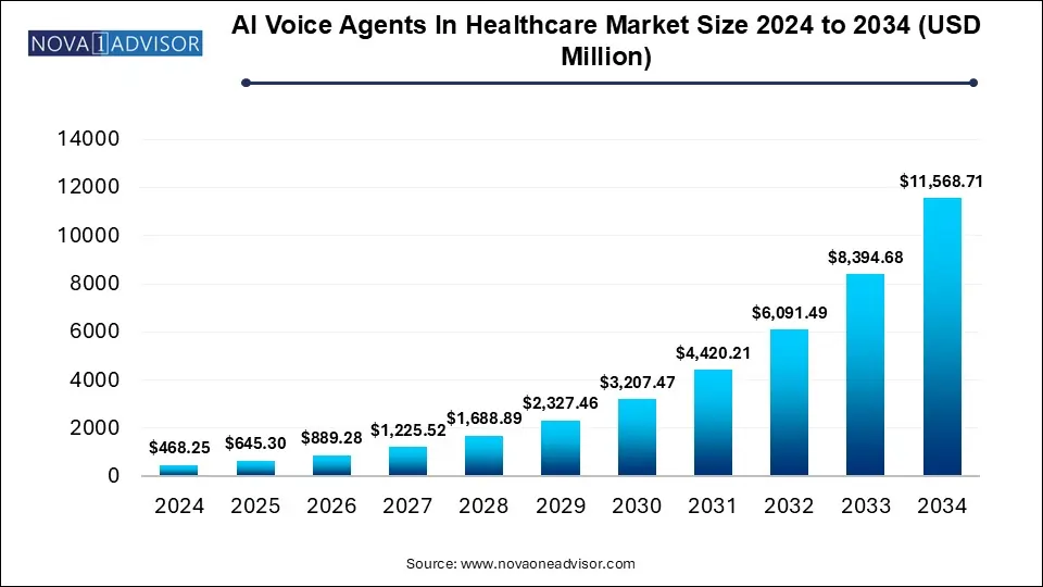 AI Voice Agents In Healthcare Market Size 2024 To 2034 AI Voice Agents In Healthcare Market Size 2024 To 2034