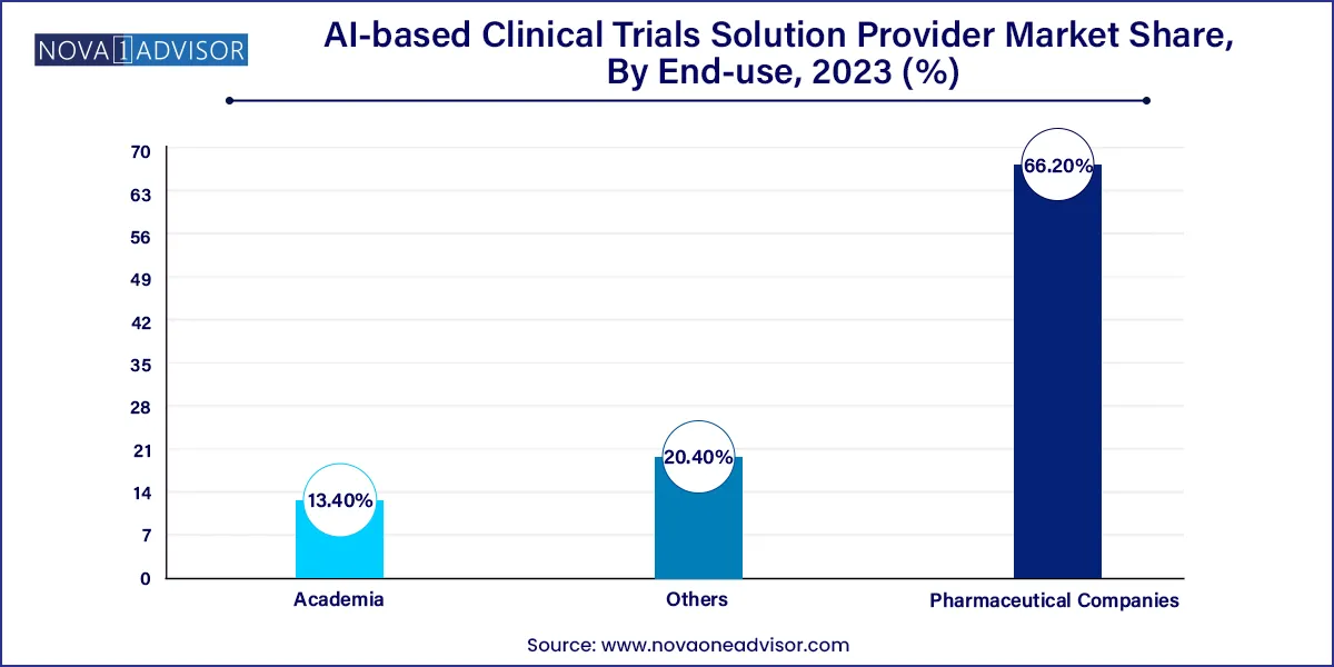 AI-based Clinical Trials Solution Provider Market Share, By End-use, 2023 (%)