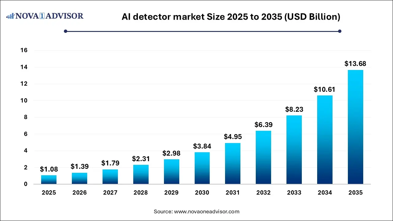AI detector market Size 2025 To 2035 AI detector market Size 2025 To 2035