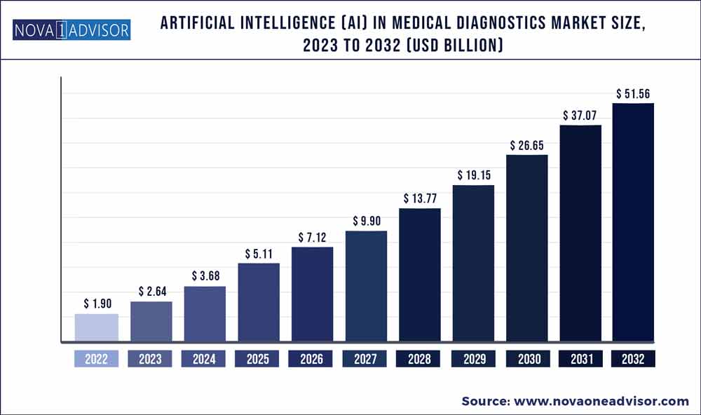 artificial Intelligence (Ai) in medical diagnostics market size