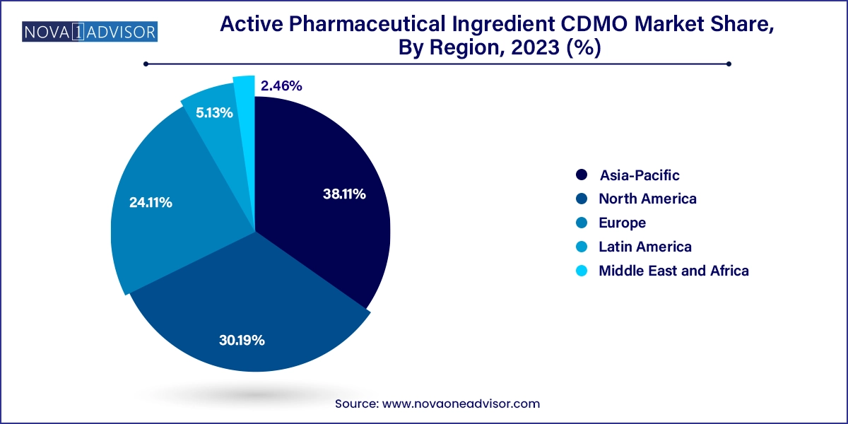 Active Pharmaceutical Ingredient CDMO Market Share, By Region, 2023 (%)