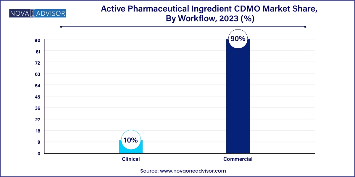 Active Pharmaceutical Ingredient CDMO Market Share, By Workflow, 2023 (%)