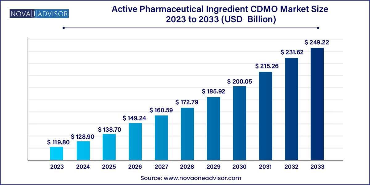 Active Pharmaceutical Ingredient CDMO Market Size, 2024 to 2033