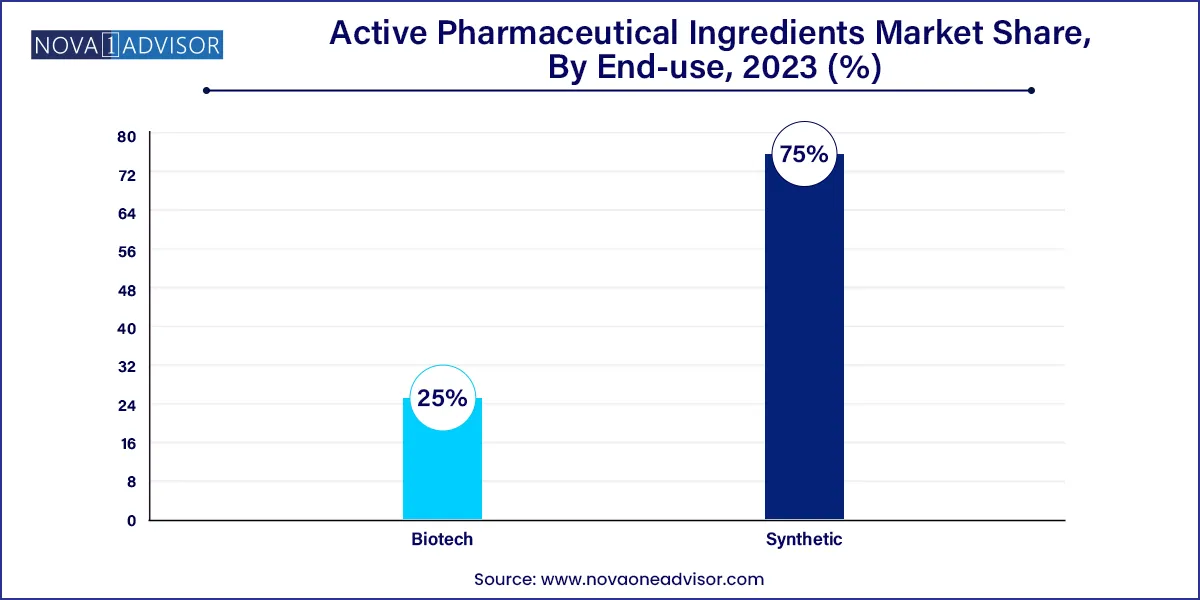 Active Pharmaceutical Ingredients Market Share, By End-use, 2023 (%)