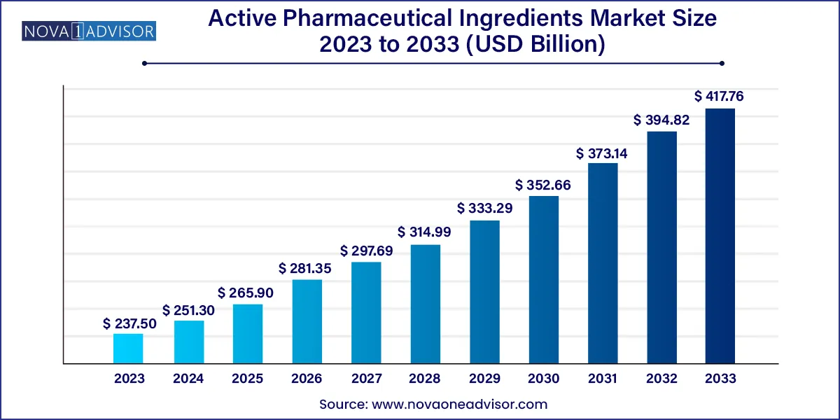 Active Pharmaceutical Ingredients Market Size 2024 To 2033