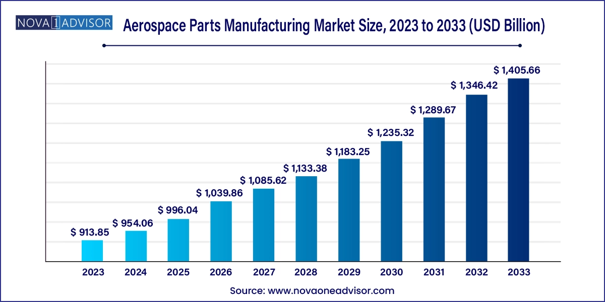 Aerospace Parts Manufacturing Market Size 2024 To 2033