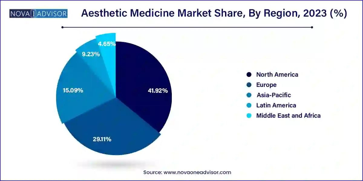 Aesthetic Medicine Market Share, By Region, 2023 (%)