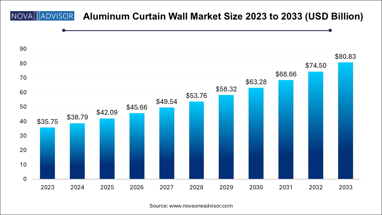 Aluminum Curtain Wall Market Size 2024 To 2033