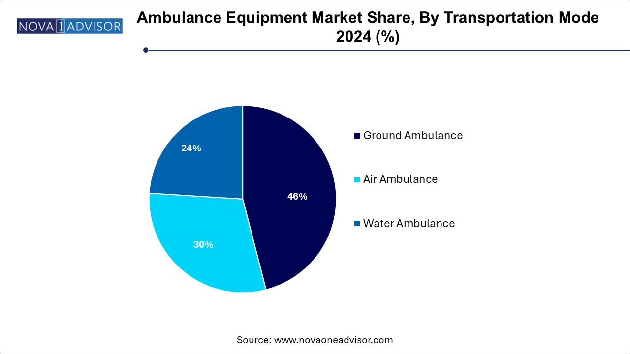 Ambulance Equipment Market Share, By Transportation Mode 2024 (%)