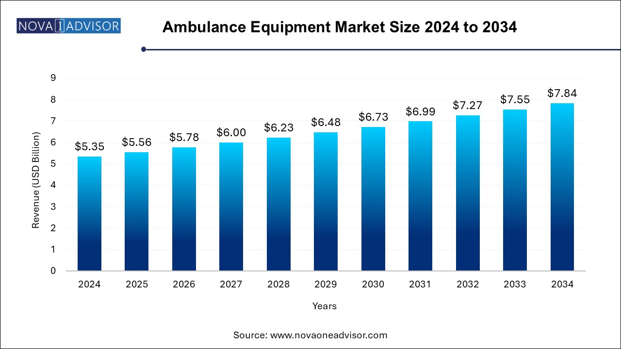 Ambulance Equipment Market Size 2024 To 2034