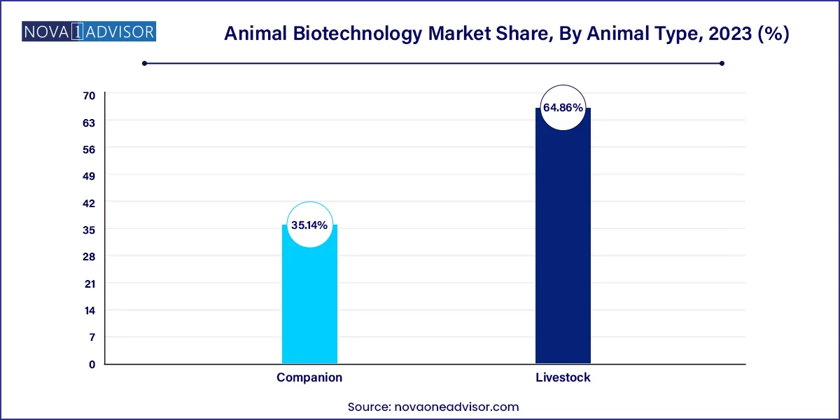 Animal Biotechnology Market Share, By Animal Type , 2023 (%) 