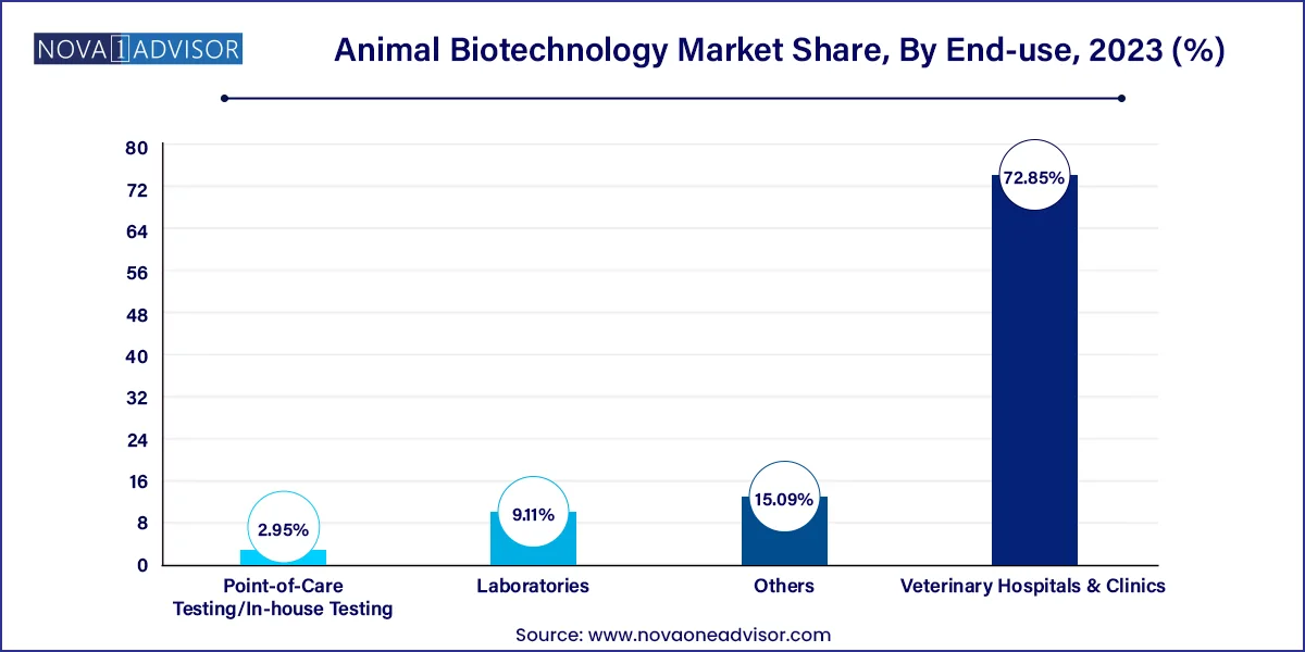 Animal Biotechnology Market Share, By End-use , 2023 (%) 