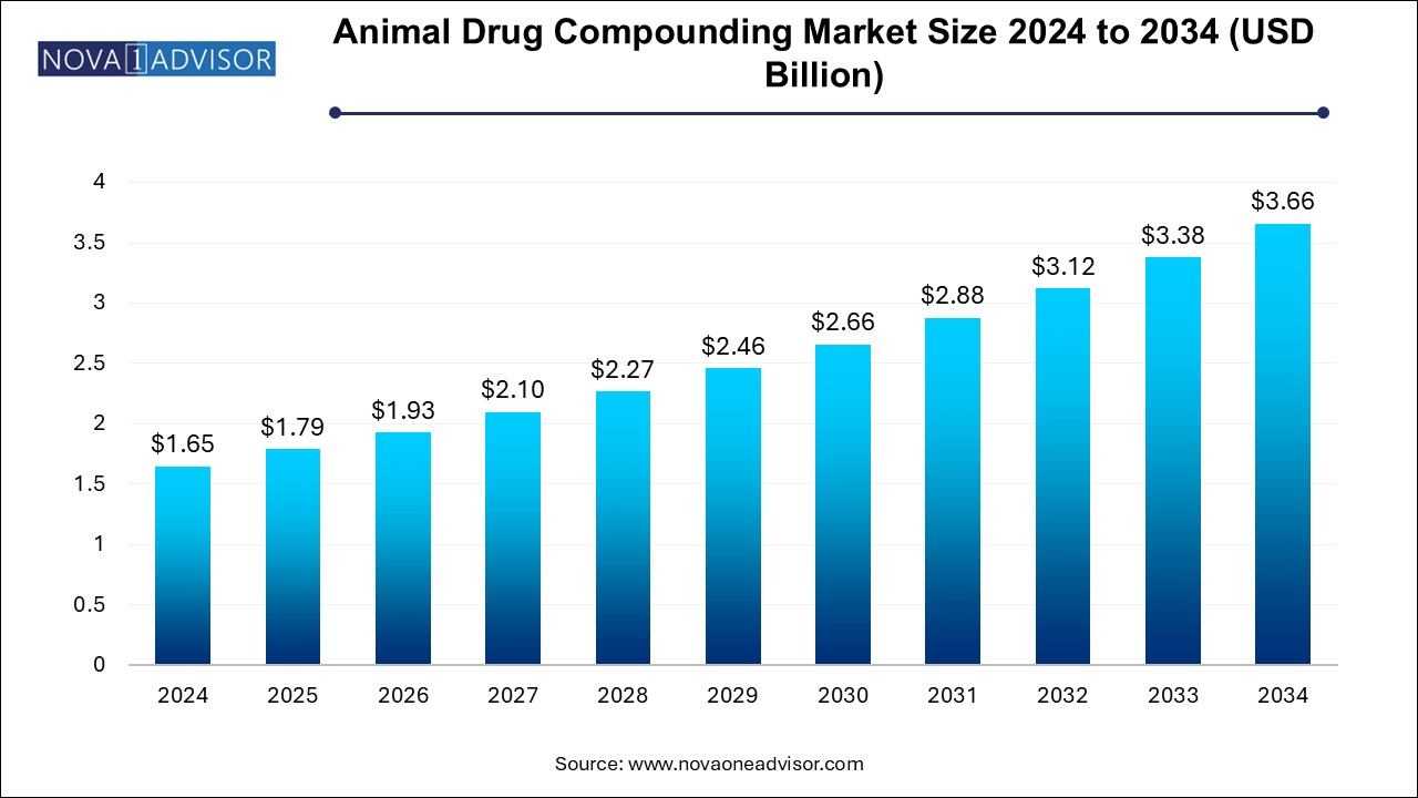 Animal Drug Compounding Market Size 2025 To 2034