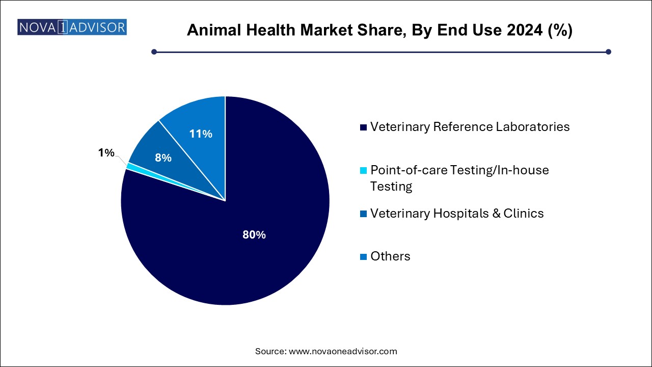 Animal Health Market Share, By End Use 2024 (%)