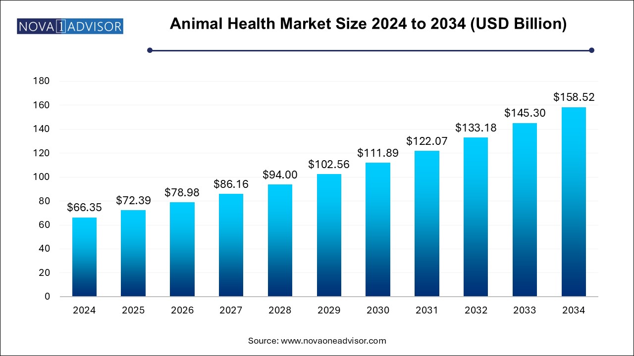 Animal Health Market Size 2024 To 2034