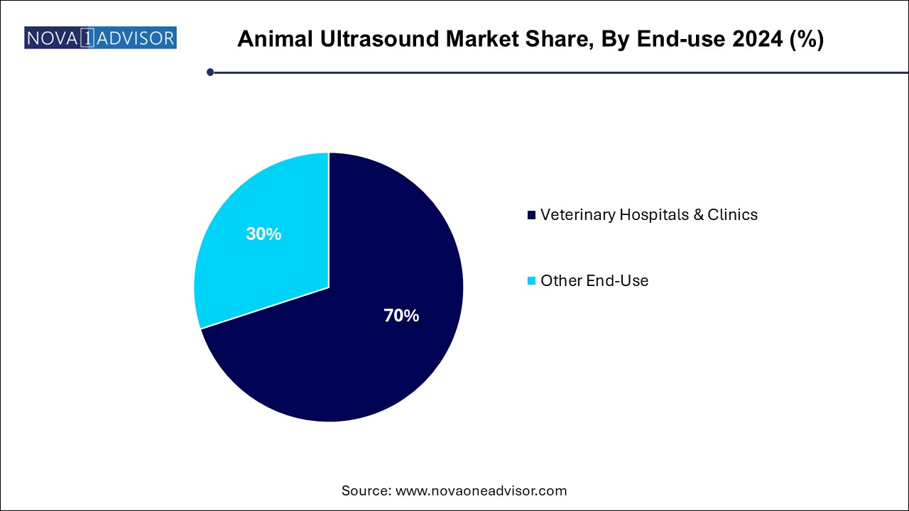 Animal Ultrasound Market Share, By End-use 2024 (%)