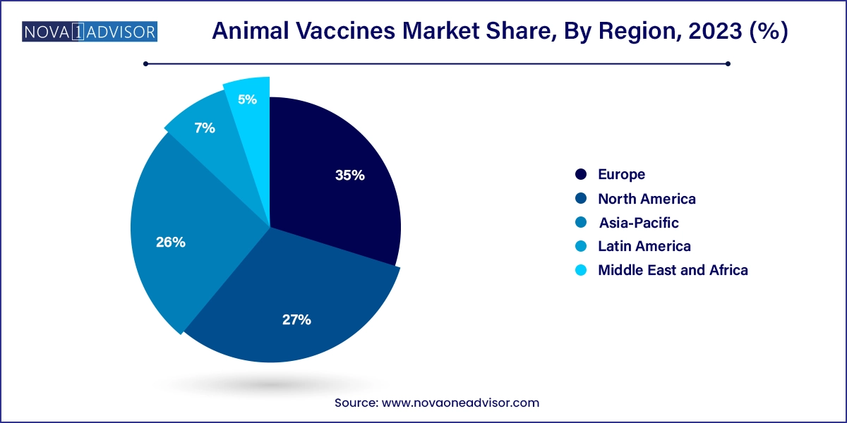 Animal Vaccines Market Share, By Region 2023 (%)