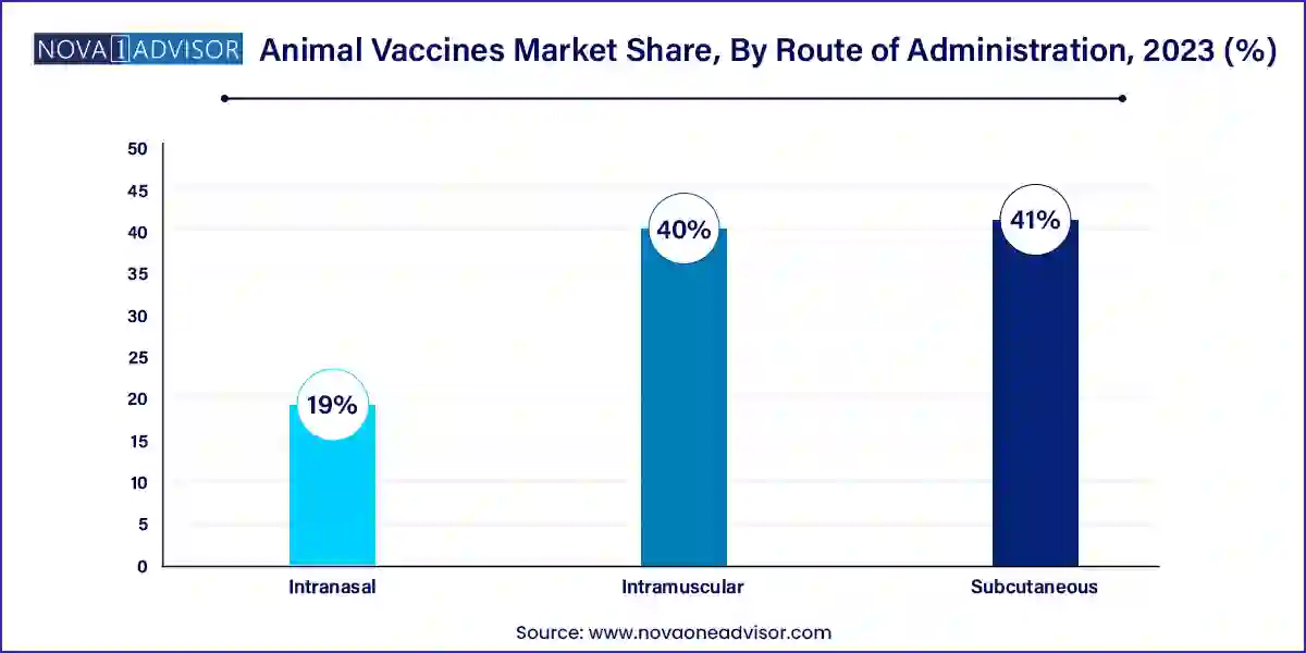 Animal Vaccines Market Share, By Route of Administration, 2023 (%)