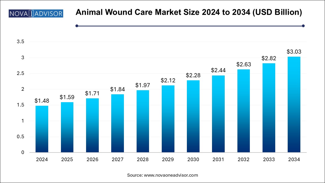 Animal Wound Care Market Size 2024 To 2034