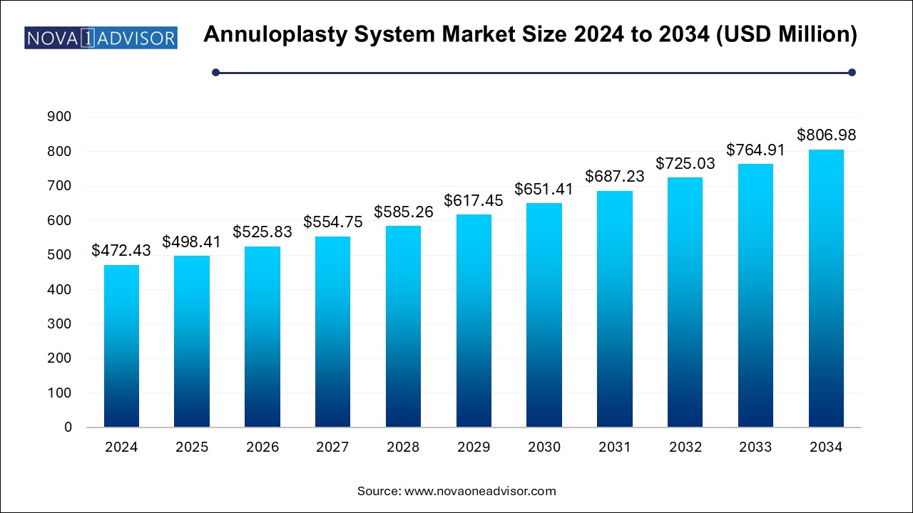 Annuloplasty System Market Size 2024 To 2034