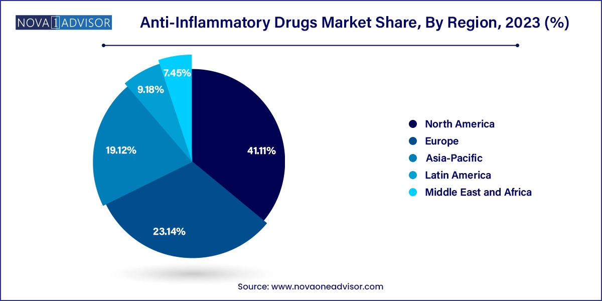 Anti-Inflammatory Drugs Market Share, By Region, 2023 (%)