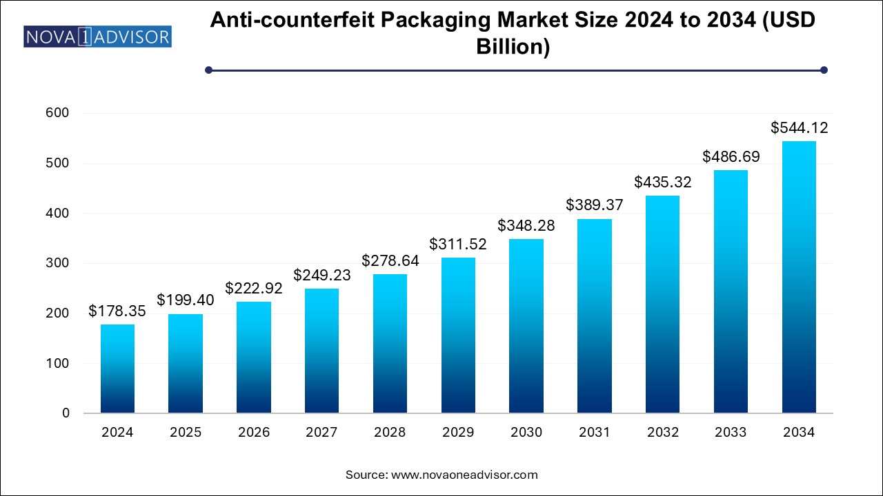 Anti-counterfeit Packaging Market Size 2024 To 2034