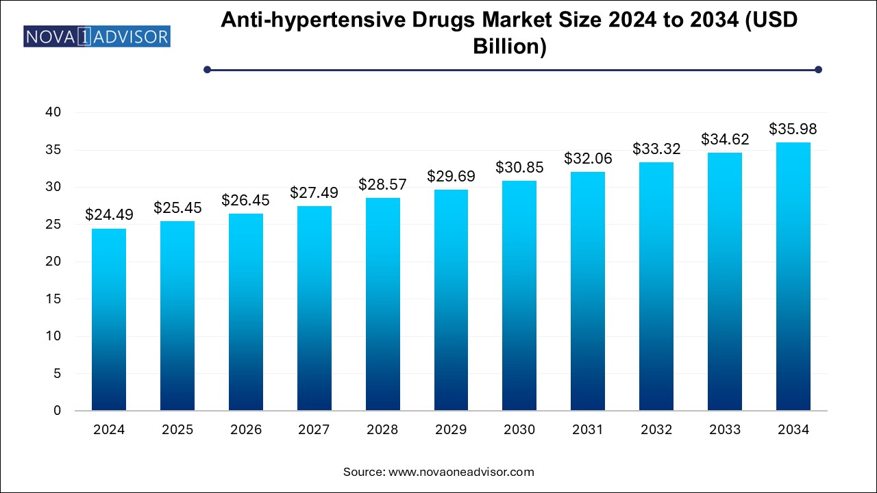 Anti-hypertensive Drugs Market Size 2024 To 2034