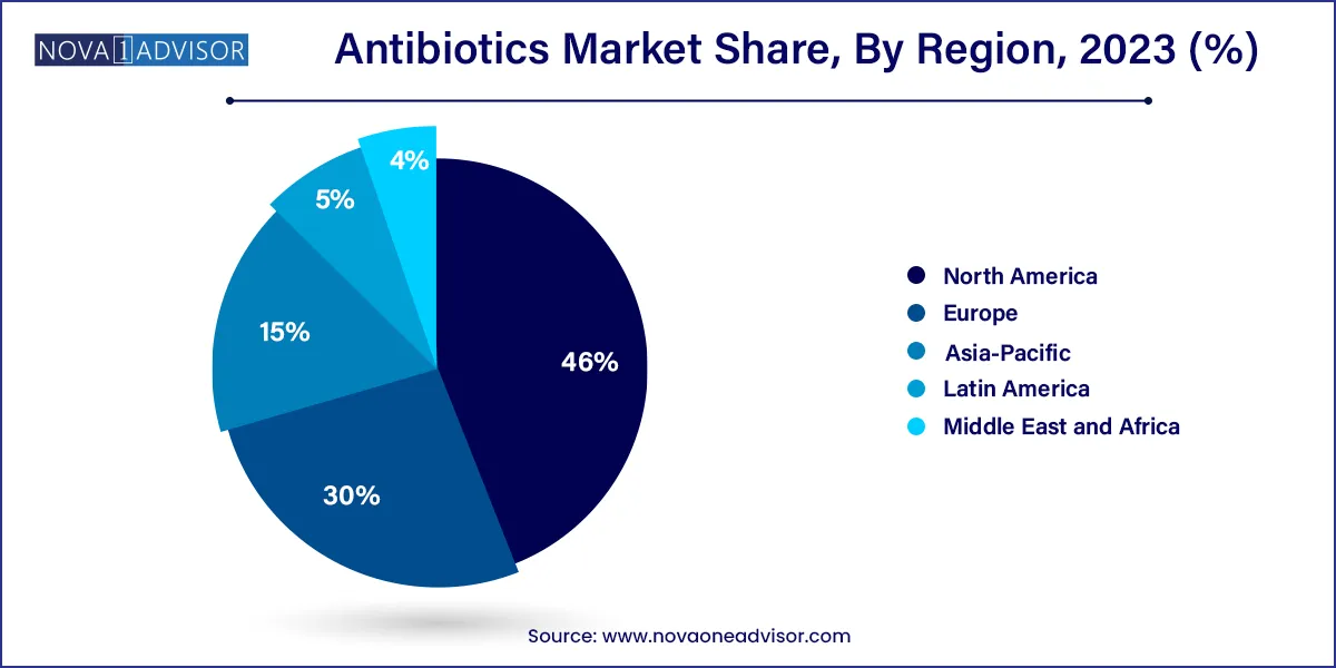 Antibiotics Market Share, By Region, 2023 (%)