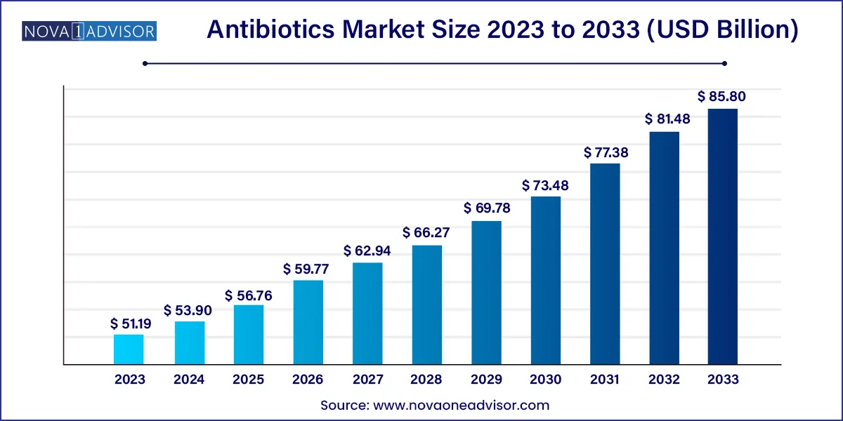 Antibiotics Market Size, 2024 to 2033