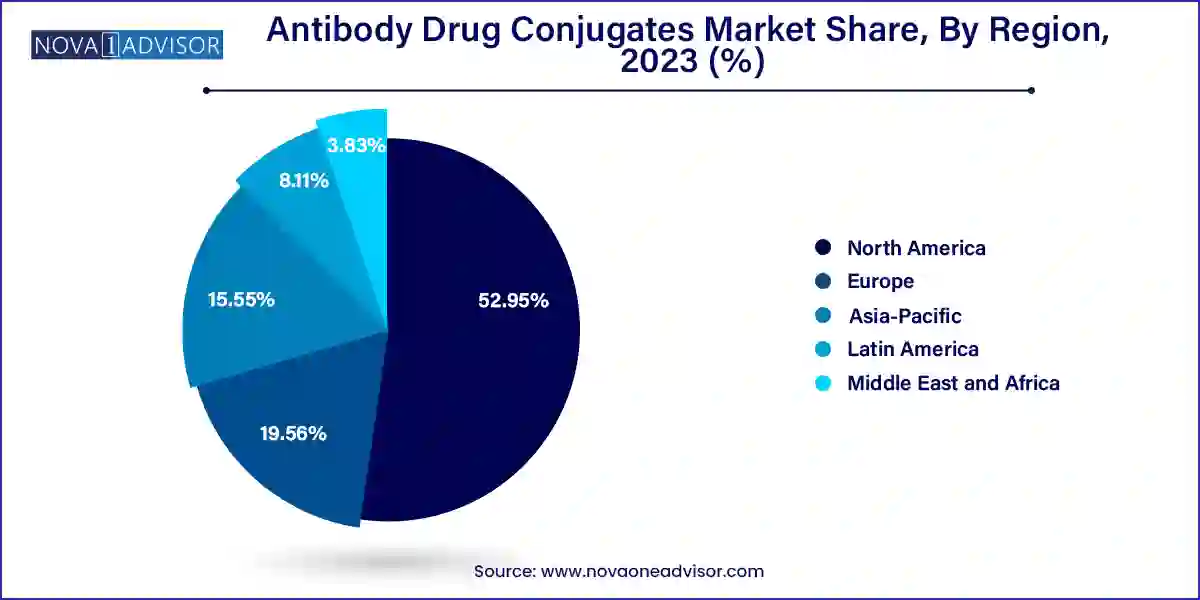 Antibody Drug Conjugates Market Share, By Region, 2023 (%)