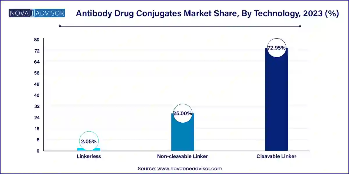  Antibody Drug Conjugates Market Share, By Technology, 2023 (%)