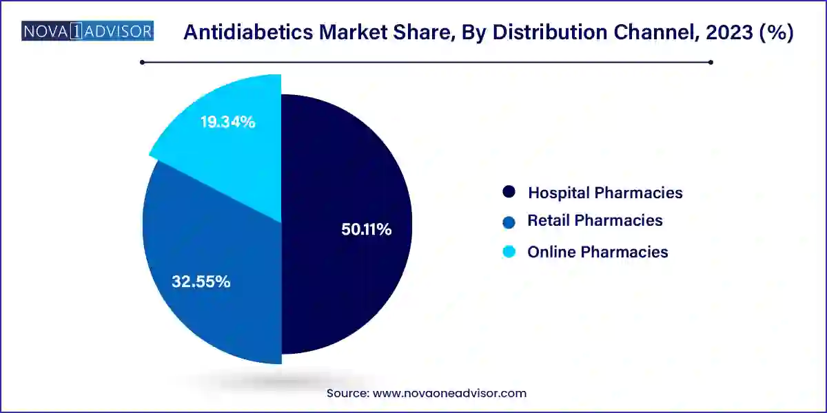 Antidiabetics Market Share, By Distribution Channel, 2023 (%)