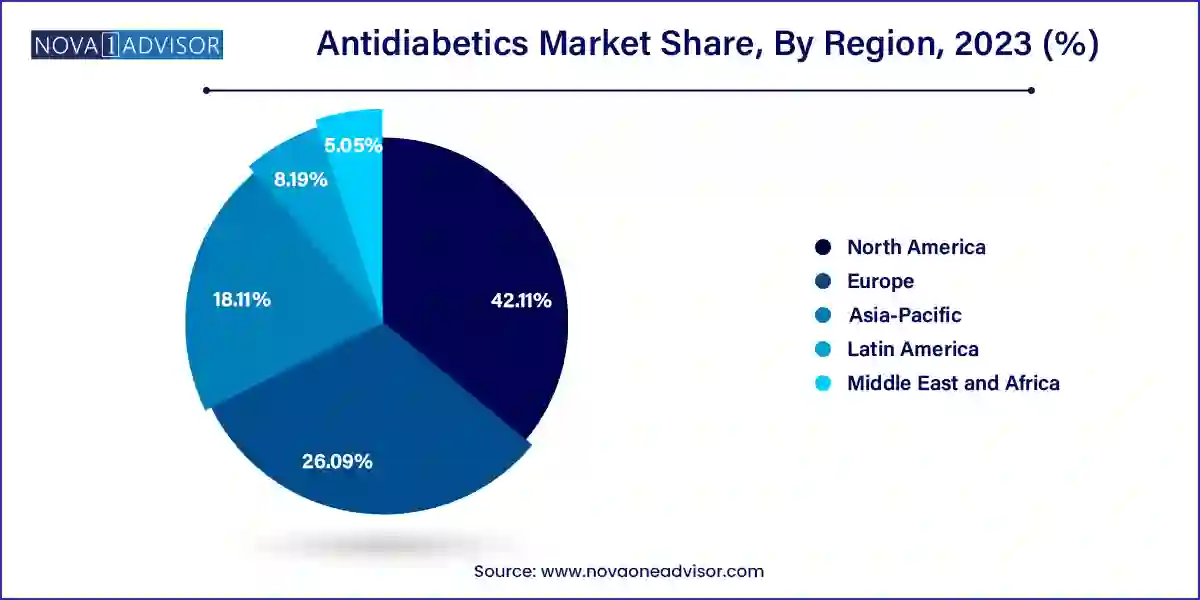 Antidiabetics Market Share, By Region, 2023 (%)